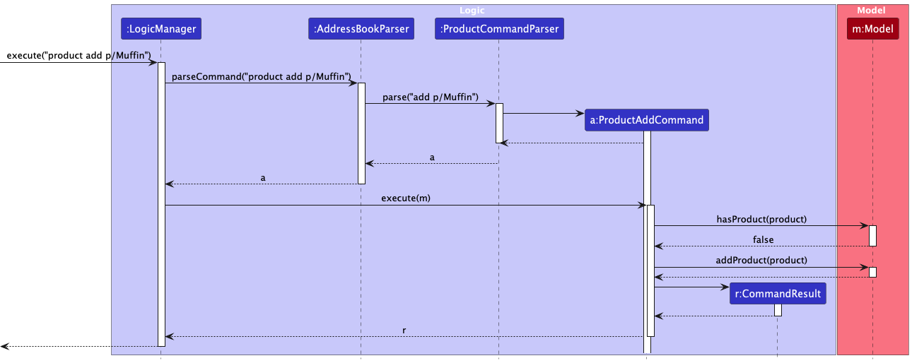 Product Command Sequence